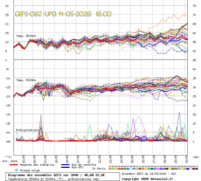 GEFS Ensembles Forecast