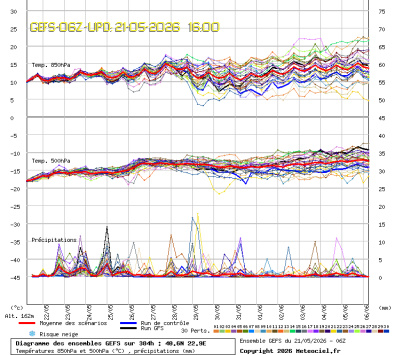 GEFS Ensembles Forecast