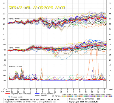 GEFS Ensembles Forecast