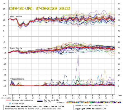 GEFS Ensembles Forecast