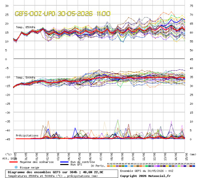 GEFS Ensembles Forecast