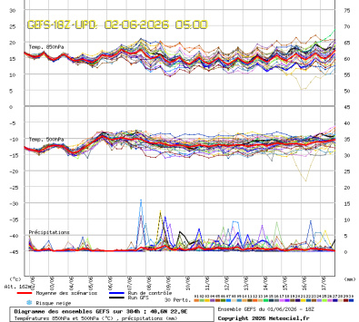 GEFS Ensembles Forecast