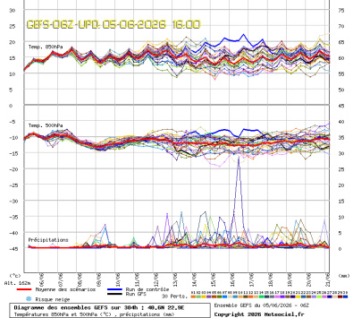 GEFS Ensembles Forecast