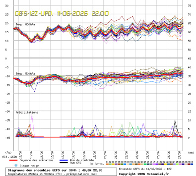 GEFS Ensembles Forecast