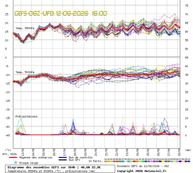 GEFS Ensembles Forecast