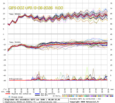 GEFS Ensembles Forecast