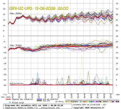 GEFS Ensembles Forecast
