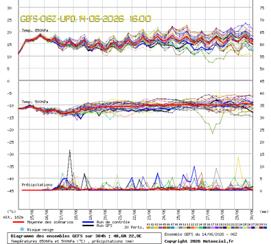GEFS Ensembles Forecast