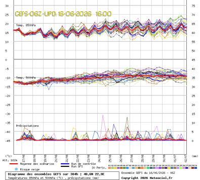 GEFS Ensembles Forecast