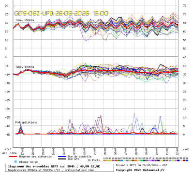 GEFS Ensembles Forecast