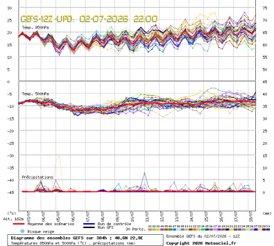 GEFS Ensembles Forecast