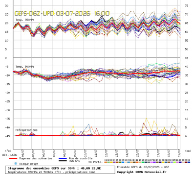 GEFS Ensembles Forecast