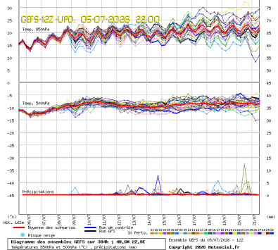 GEFS Ensembles Forecast