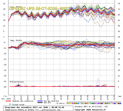 GEFS Ensembles Forecast