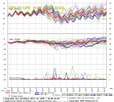 GEFS Ensembles Forecast