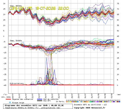 GEFS Ensembles Forecast