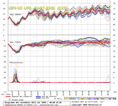 GEFS Ensembles Forecast