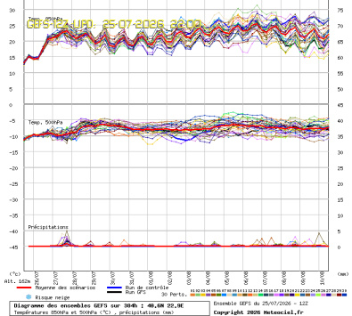 GEFS Ensembles Forecast