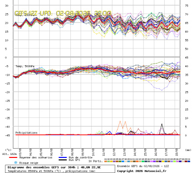GEFS Ensembles Forecast