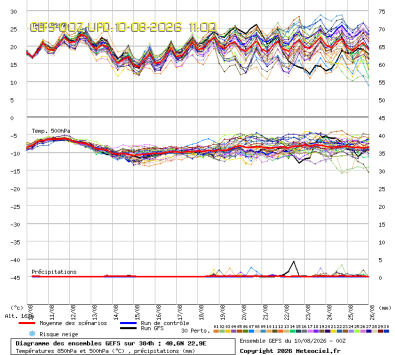 GEFS Ensembles Forecast