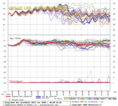 GEFS Ensembles Forecast