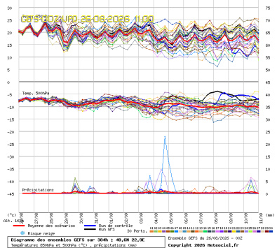 GEFS Ensembles Forecast