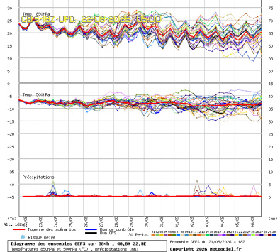 GEFS Ensembles Forecast