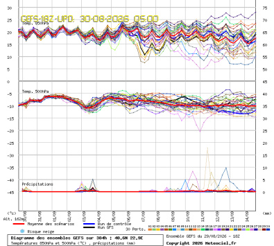 GEFS Ensembles Forecast