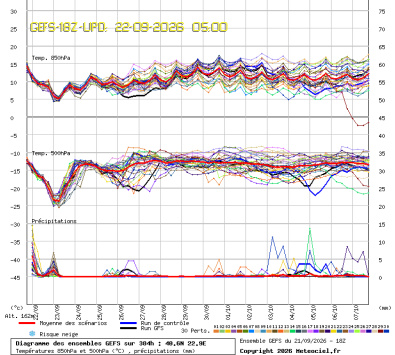GEFS Ensembles Forecast
