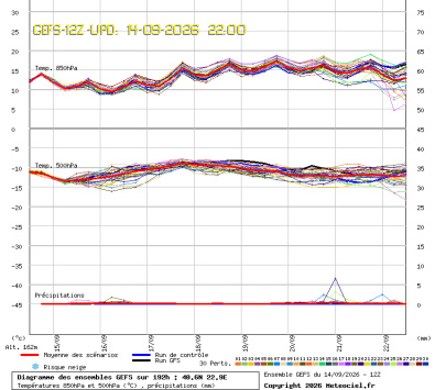 GEFS Ensembles Forecast