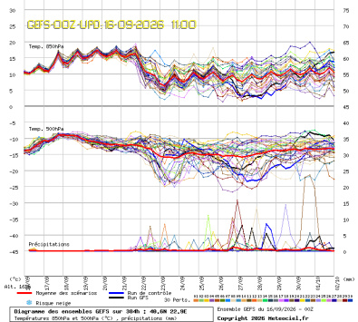 GEFS Ensembles Forecast