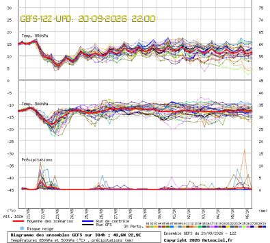 GEFS Ensembles Forecast
