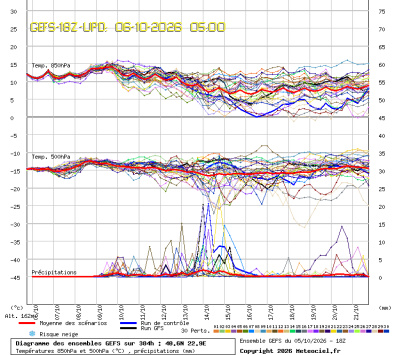 GEFS Ensembles Forecast