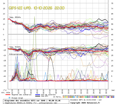 GEFS Ensembles Forecast