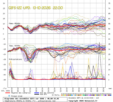GEFS Ensembles Forecast