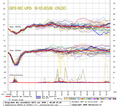 GEFS Ensembles Forecast