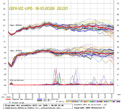 GEFS Ensembles Forecast