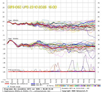 GEFS Ensembles Forecast