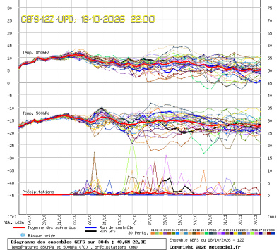 GEFS Ensembles Forecast