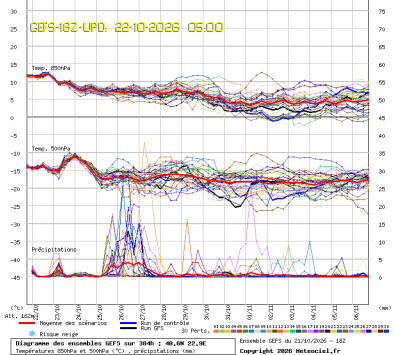 GEFS Ensembles Forecast