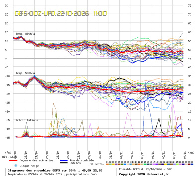 GEFS Ensembles Forecast