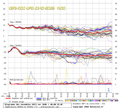 GEFS Ensembles Forecast
