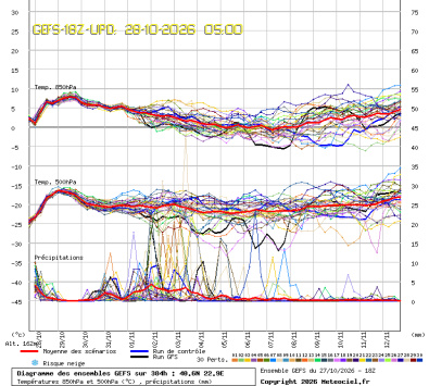 GEFS Ensembles Forecast