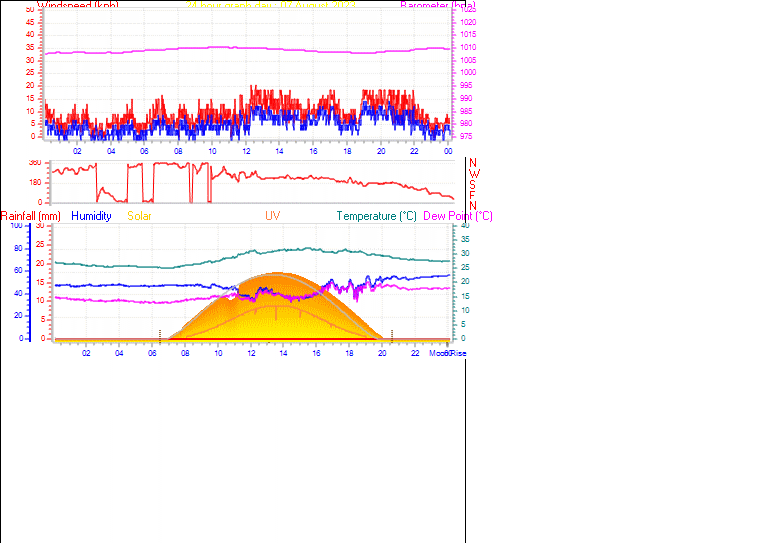 24 Hour Graph for Day 07