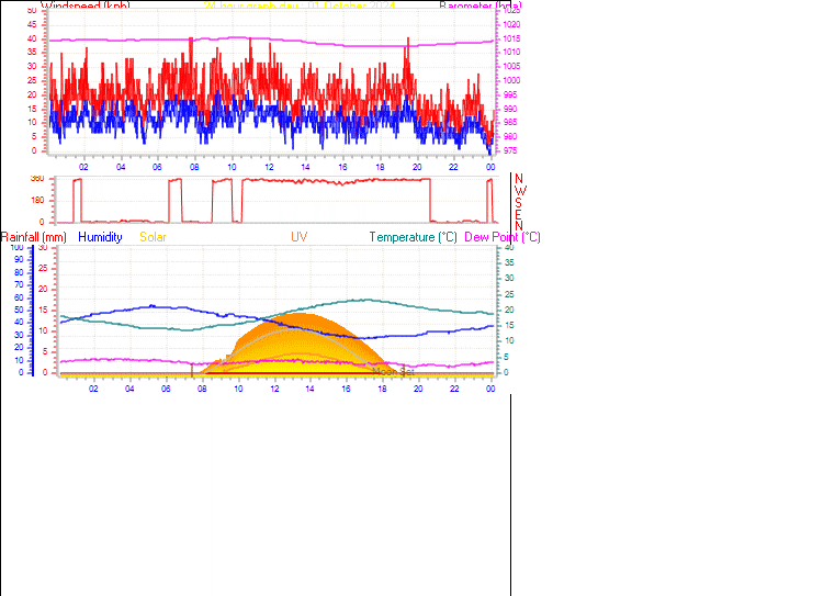 24 Hour Graph for Day 01