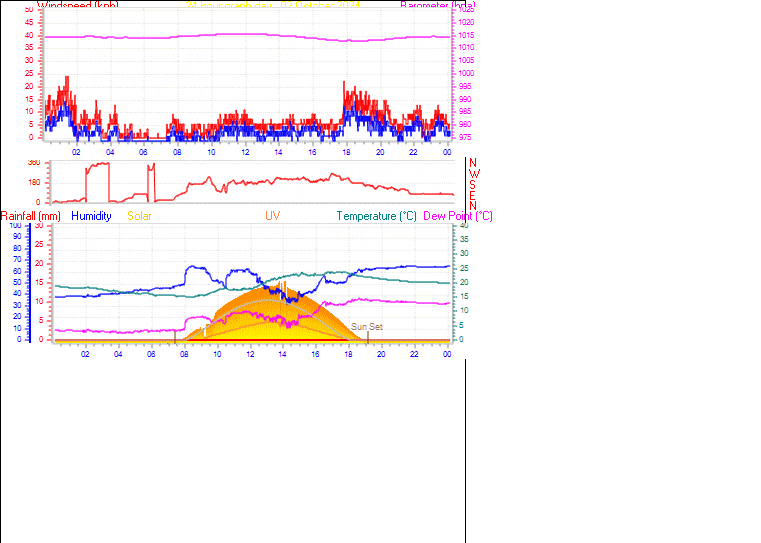 24 Hour Graph for Day 02