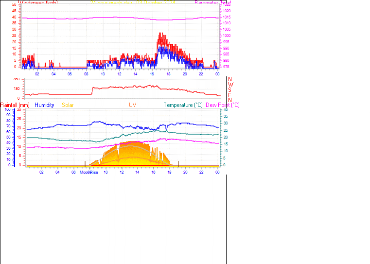 24 Hour Graph for Day 03