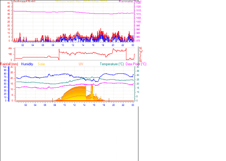 24 Hour Graph for Day 04