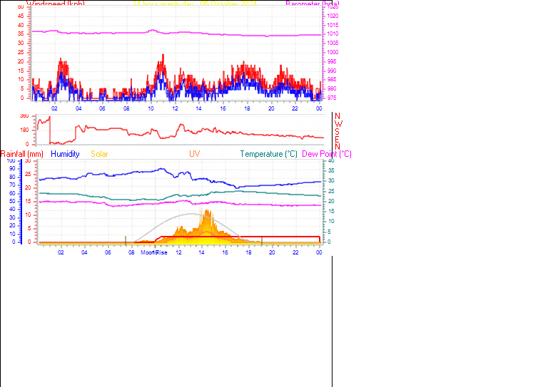 24 Hour Graph for Day 05