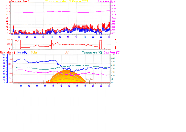 24 Hour Graph for Day 06